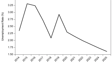 unemployment india