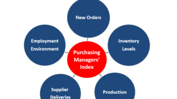 Global Market PMI increased services manufacturing