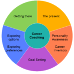 What Does A Career Coach Do?
