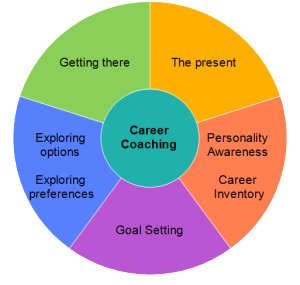 What Does A Career Coach Do?
