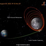 Chandrayaan-3 successfully enters into Lunar orbit
