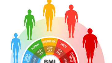How Obesity Is Diagnosed
