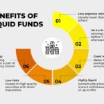 What is Liquid Mutual Funds and Its Benefits