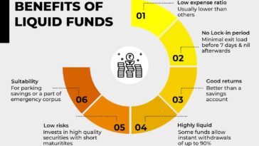 What is Liquid Mutual Funds and Its Benefits