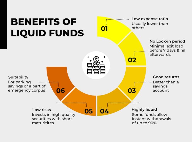 What is Liquid Mutual Funds and Its Benefits
