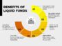 What is Liquid Mutual Funds and Its Benefits