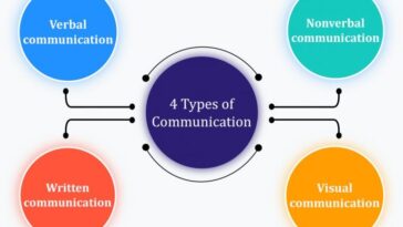 Types of Communication and How To Improve Them