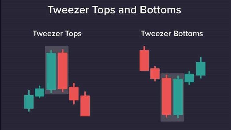 Tweezer Top and Botton Candlestick Pattern Explained