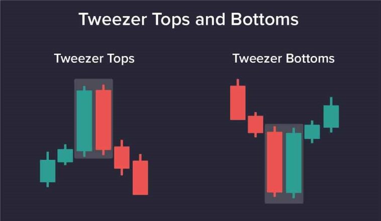 Tweezer Top and Botton Candlestick Pattern Explained